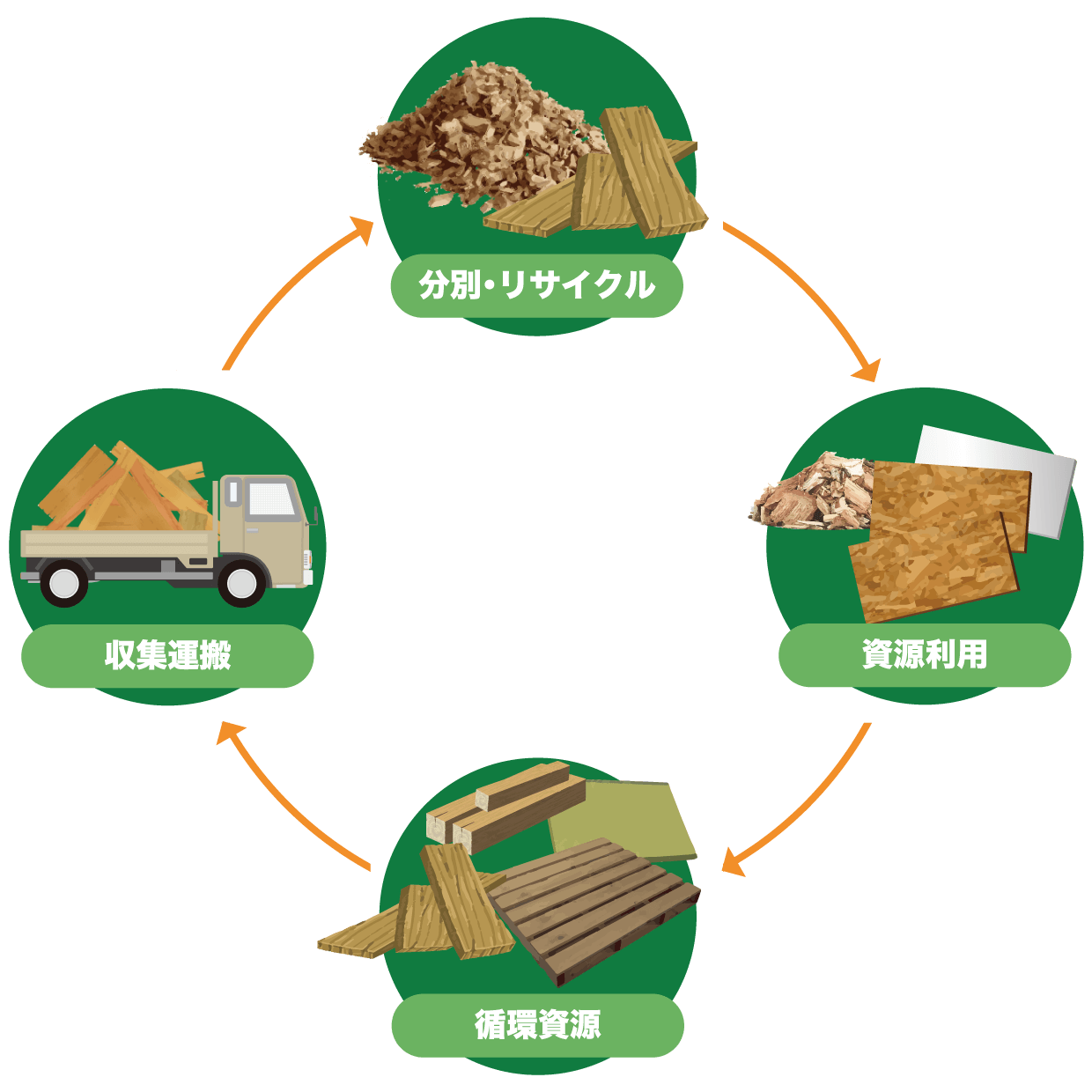 リサイクルシステム